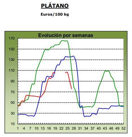 Evolución de los precios medios percibidos por el platanero canario en 2024 (marca azul), 2025 (verde) y 2026 (roja, hasta la semana 27). Fuente: MAPA.