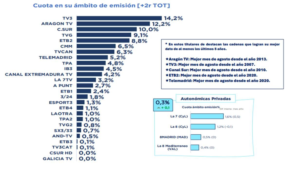 Ranking de cadenas autonómicas en agosto de 2025