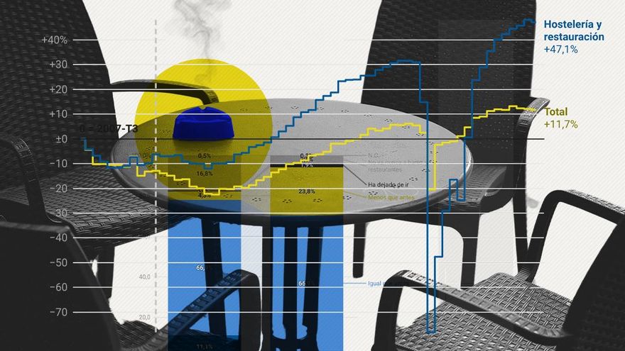 Los datos desmontan el mantra de los hosteleros: la prohibición de fumar no perjudica a los bares