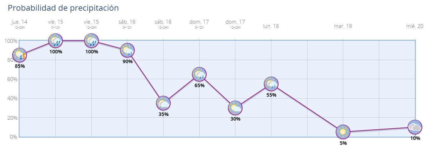 Probabilidad de precipitación en Madrid capital durante los próximos días
