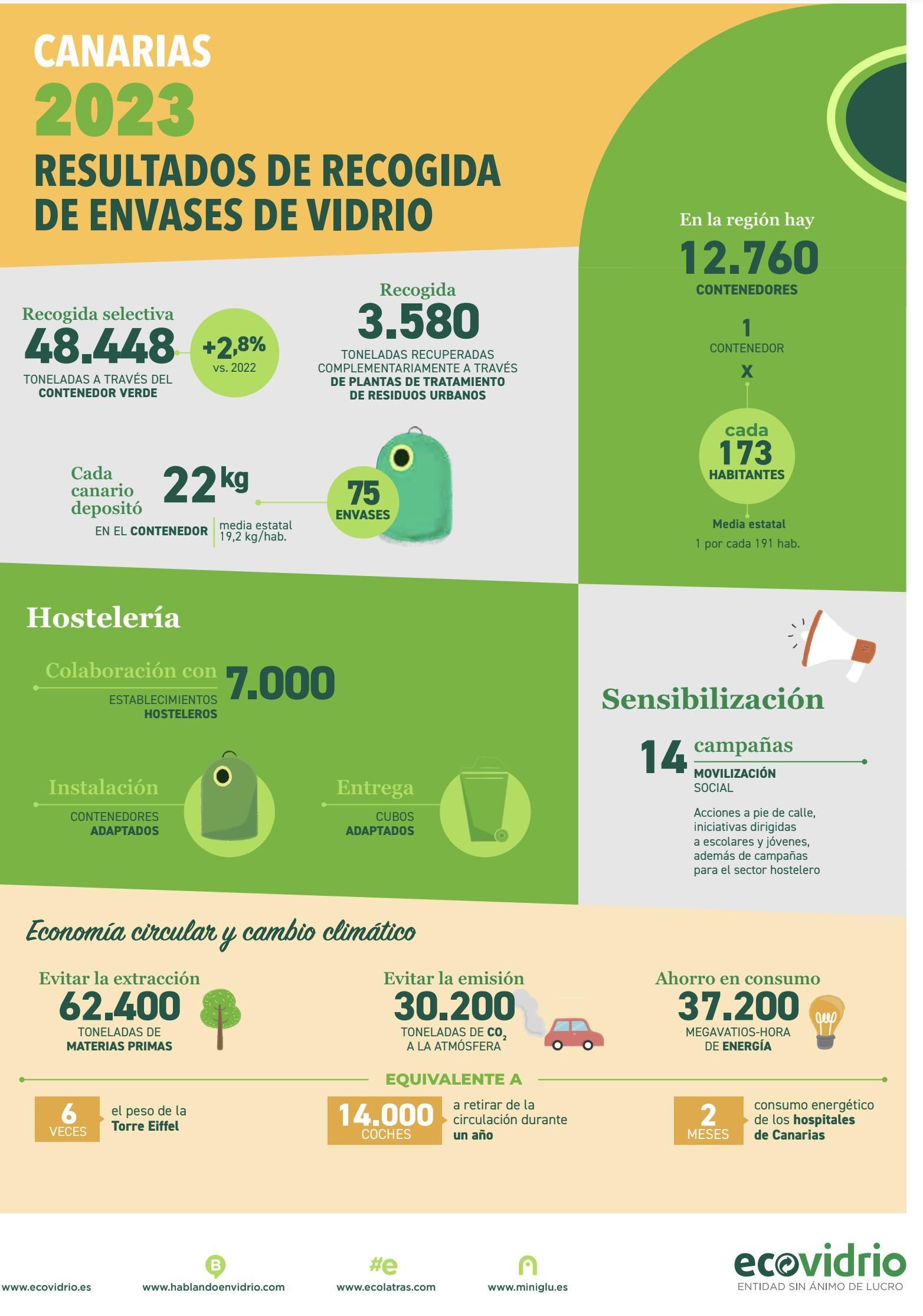 Infografía de los resultados.