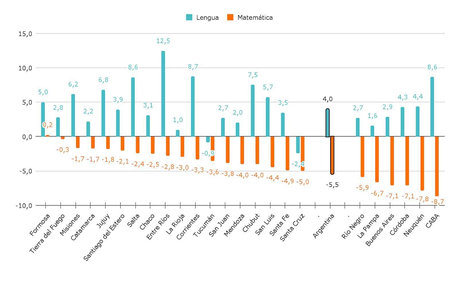 Diferencia entre 2022 y 2024 en la proporción de alumnos que obtienen un nivel al menos satisfactorio en Lengua y Matemática.