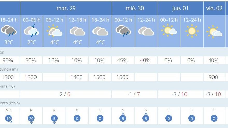 Previsión para la última semana de noviembre y primeros días de diciembre.
