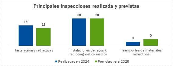 Inspecciones realizadas y previstas por el Gobierno de Canarias