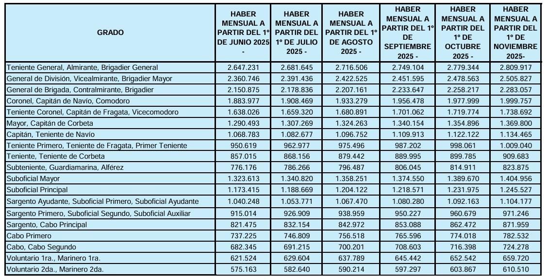 Grilla sueldos de las FFAA hasta noviembre 2025.