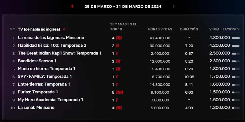 El Top-10 de Netflix del lunes 25 al domingo 31 de marzo de 2024
