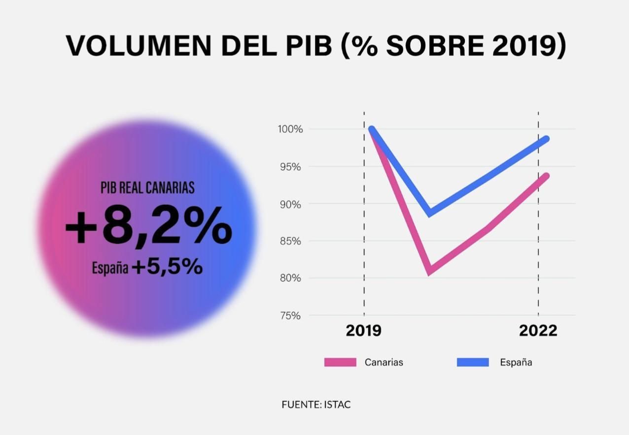 Volumen del PIB (% sobre 2019)
