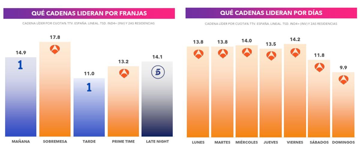 Liderazgos por franjas y días en mayo de 2026