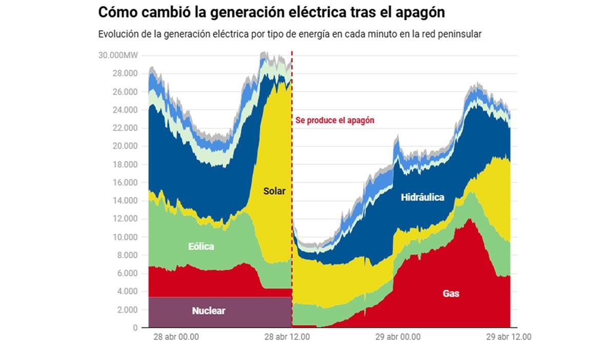 Gráfico de la generación de electricidad el día del Gran Apagón.