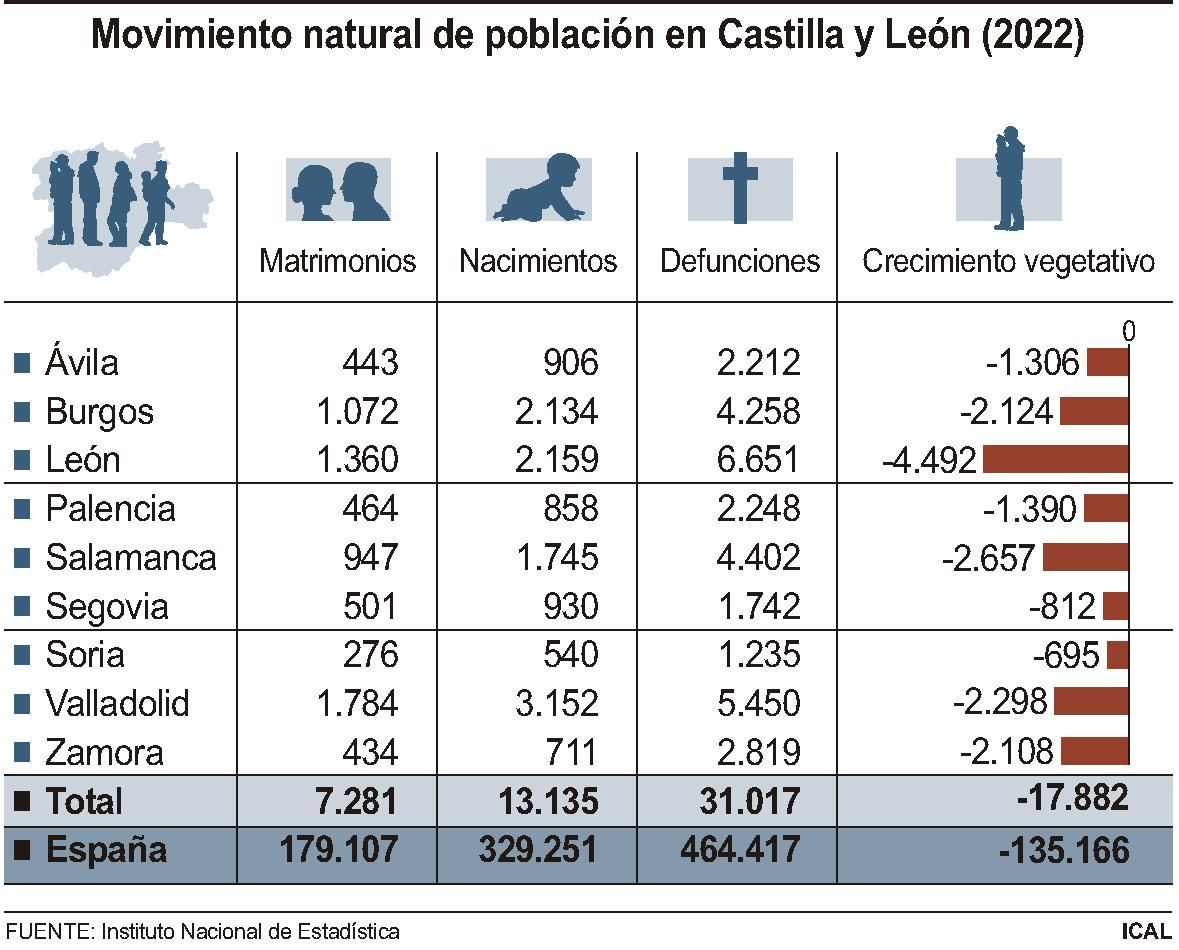 Movimiento natural de población en Castilla y León 2022.
