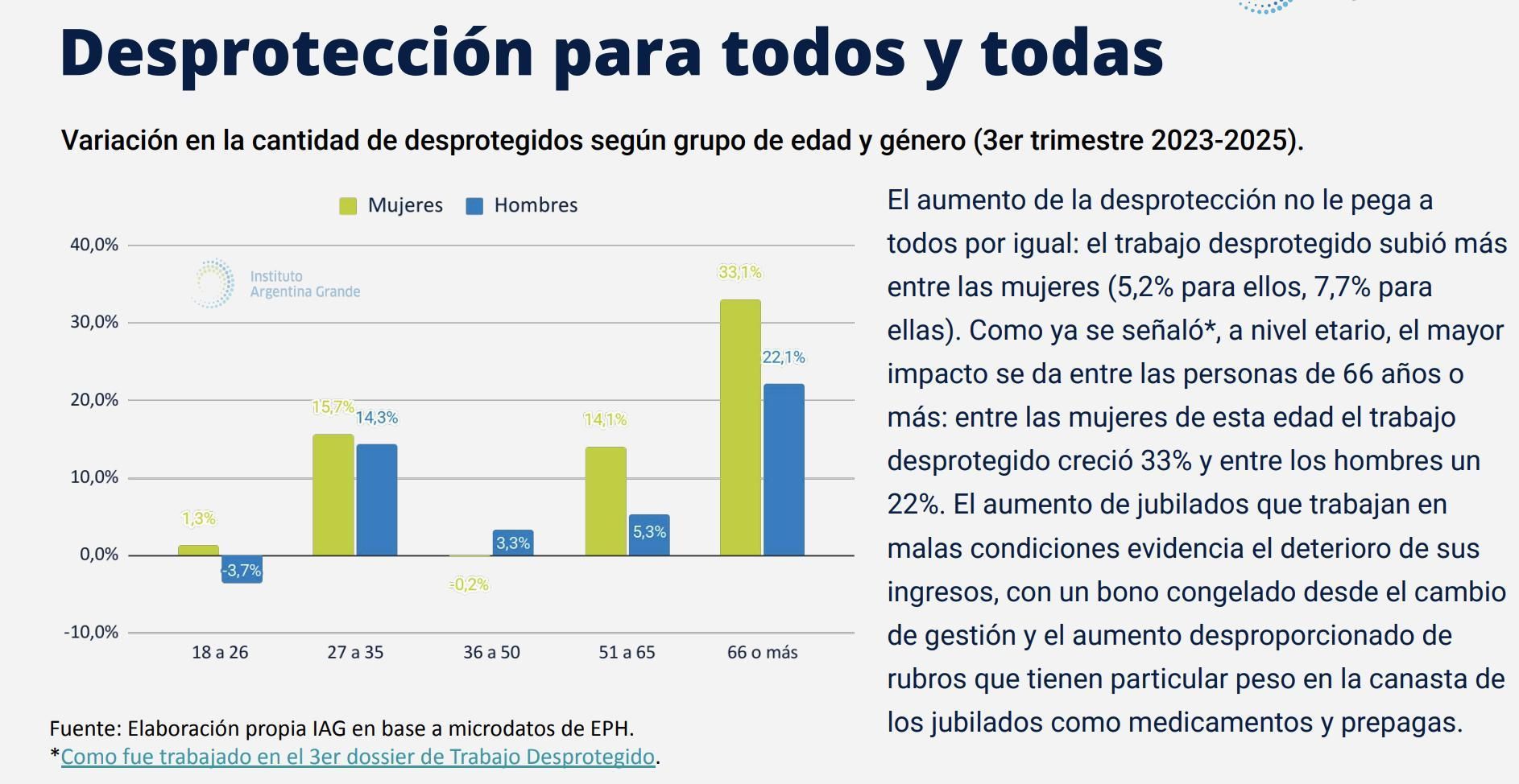 Fuente: Elaboración propia IAG en base a microdatos de EPH.