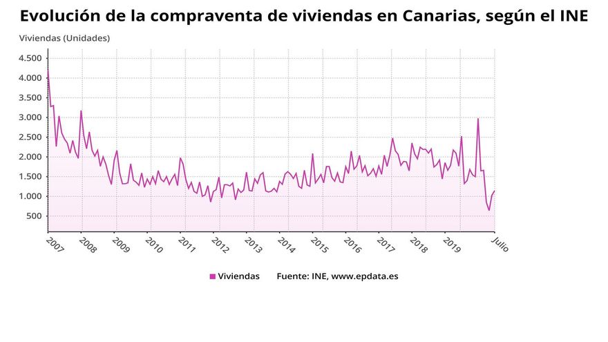 Evolución de la compraventa de viviendas.