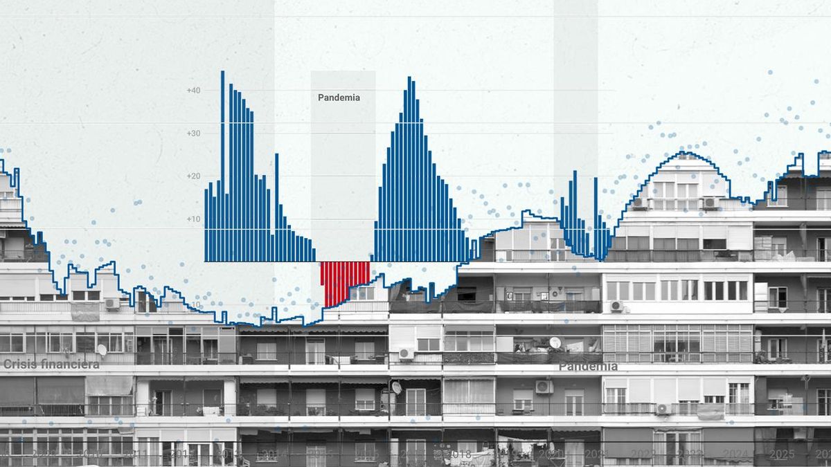 Evolución del mercado de la vivienda