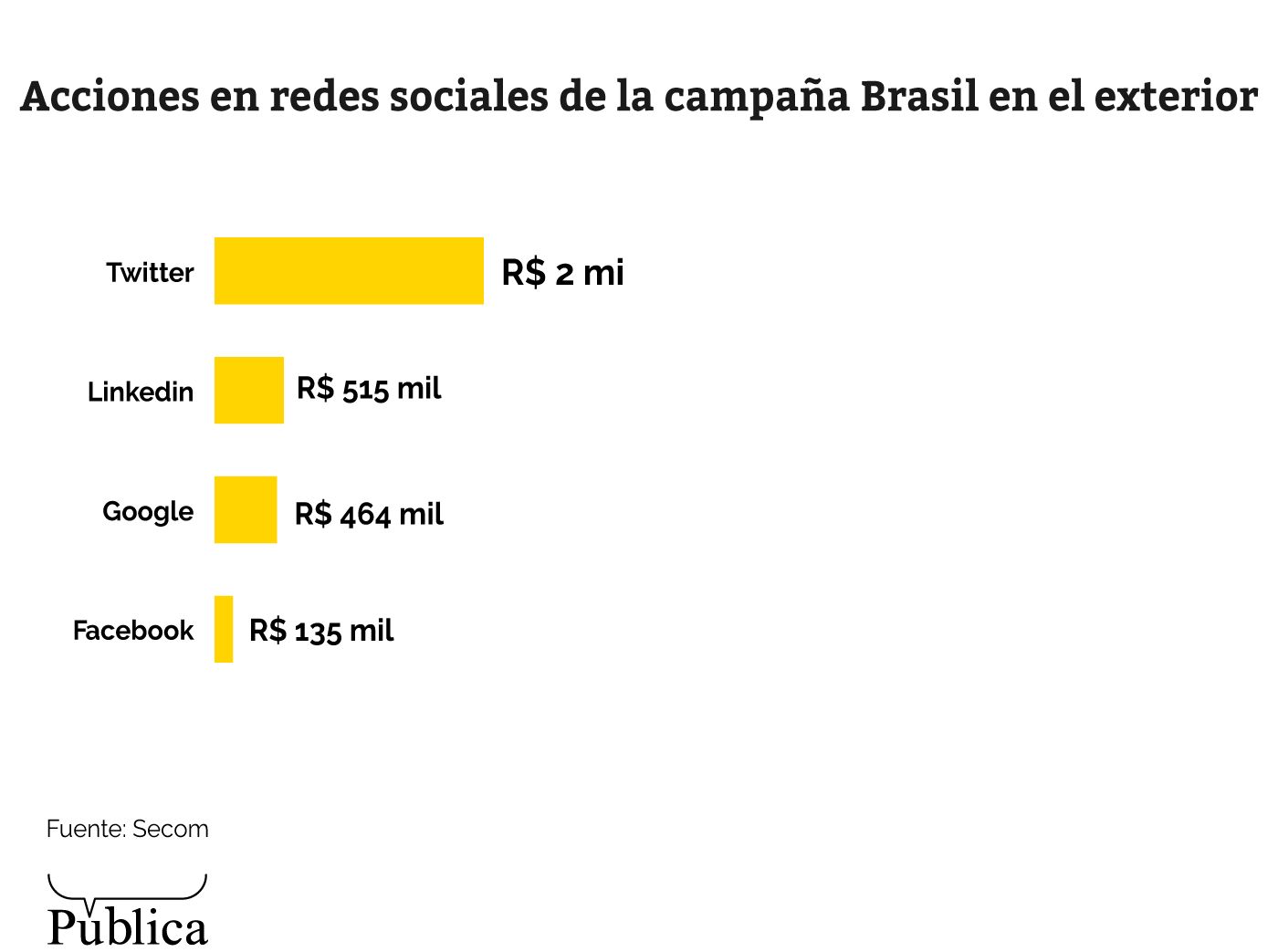 Acciones en redes sociales de la campaña Brasil en el extranjero.