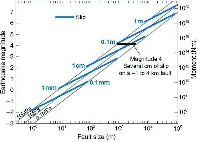 Figura 2. Relación entre el tamaño de la falla, el deslizamiento o desgarre y la magnitud del terremoto M4. El tamaño del plano de falla se define como la dimensión equivalente de la longitud en m, que representa el diámetro de un plano de falla circular que se ha deslizado