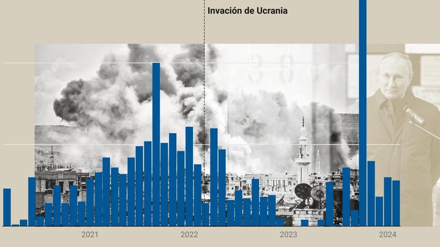 Cómo impactó la invasión de Ucrania a la operación rusa para sostener a Al Asad