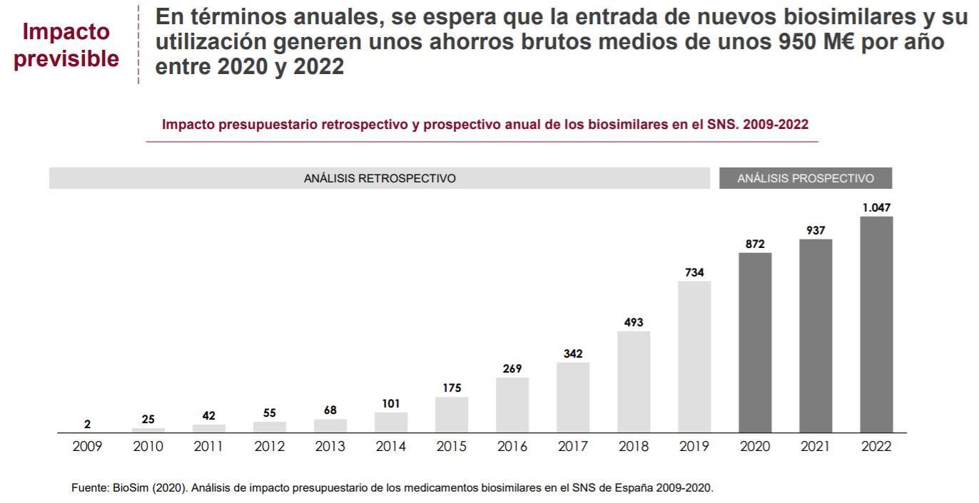 Ahorro bruto medio por utilización de biosimilares.