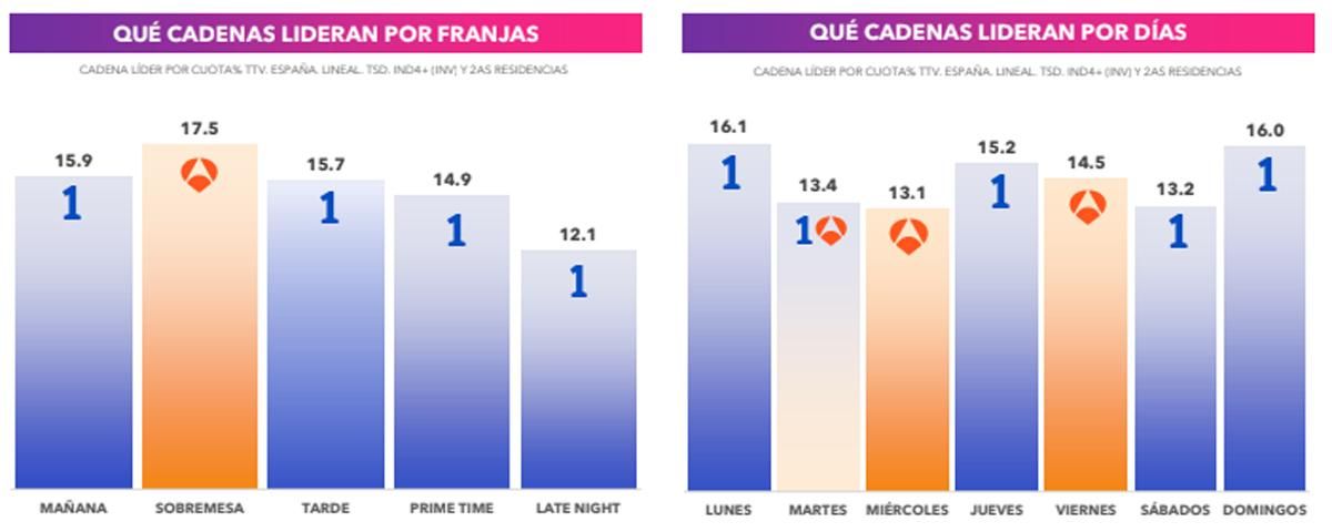 Liderazgos por franjas y días en junio de 2026