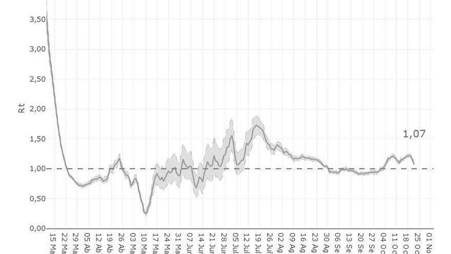 Evolución del número de reproducción básico.