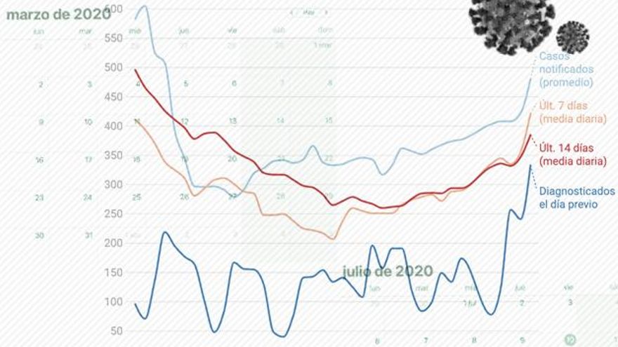 Curvas marzo y julio