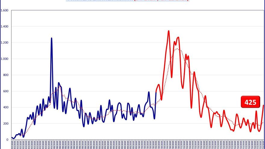 Curva ascendente en Aragón: 425 casos y cinco fallecidos en la última jornada