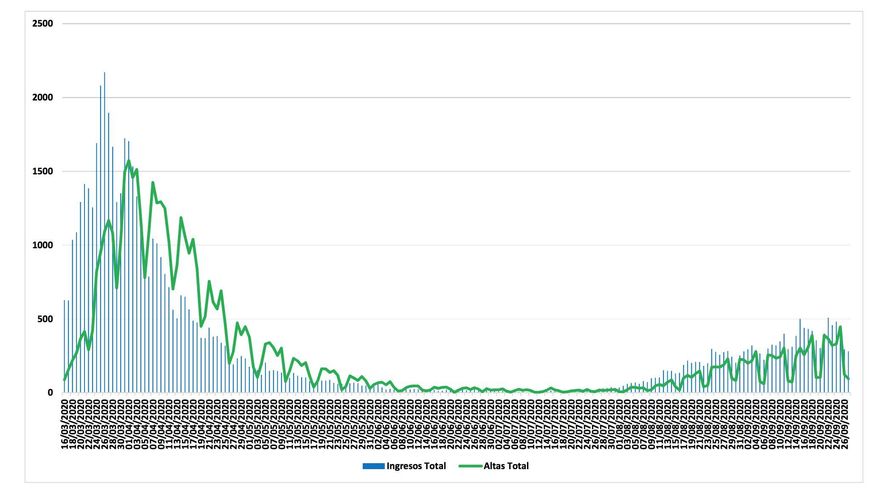 Gráfico de la comunidad de Madrid sobre hospitalizaciones