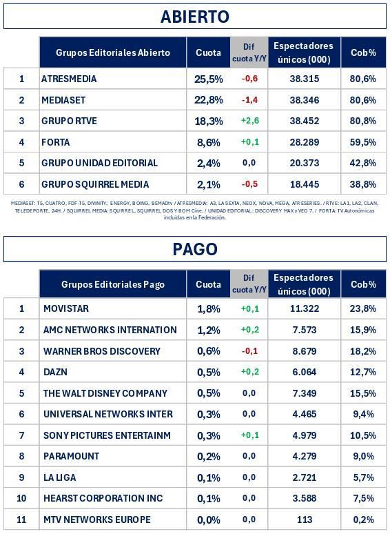 Grupos televisivos en abierto y de pago en enero de 2026