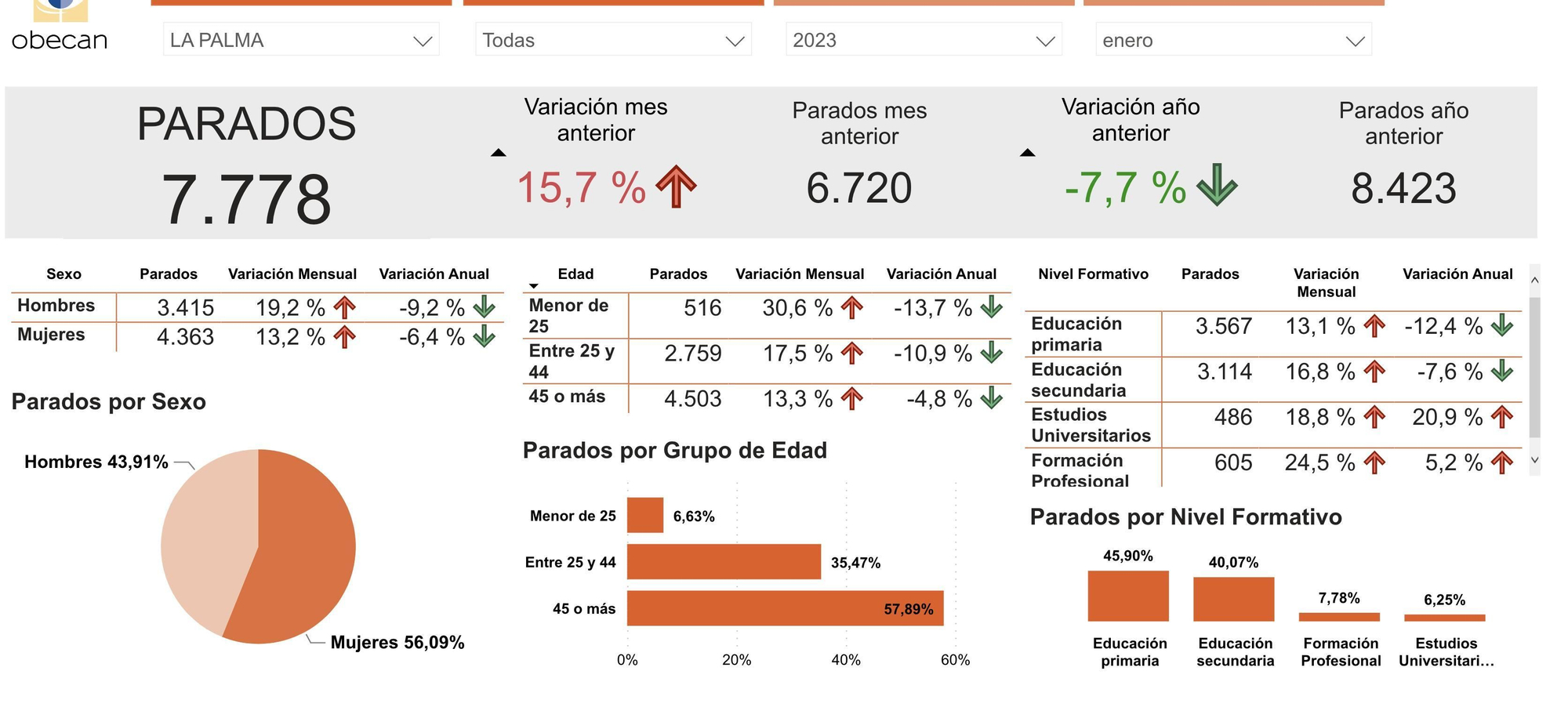 Datos del desempleo registrado en La Palma en enero de 2023.