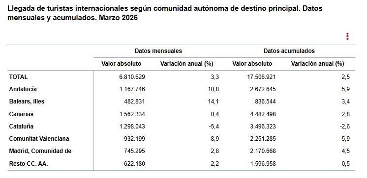 Llegada de turistas internacionales. Fuente: INE, datos de Frontur, marzo de 2026.