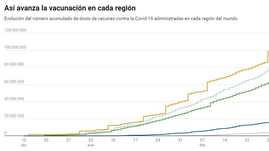 Vacunación en cada región
