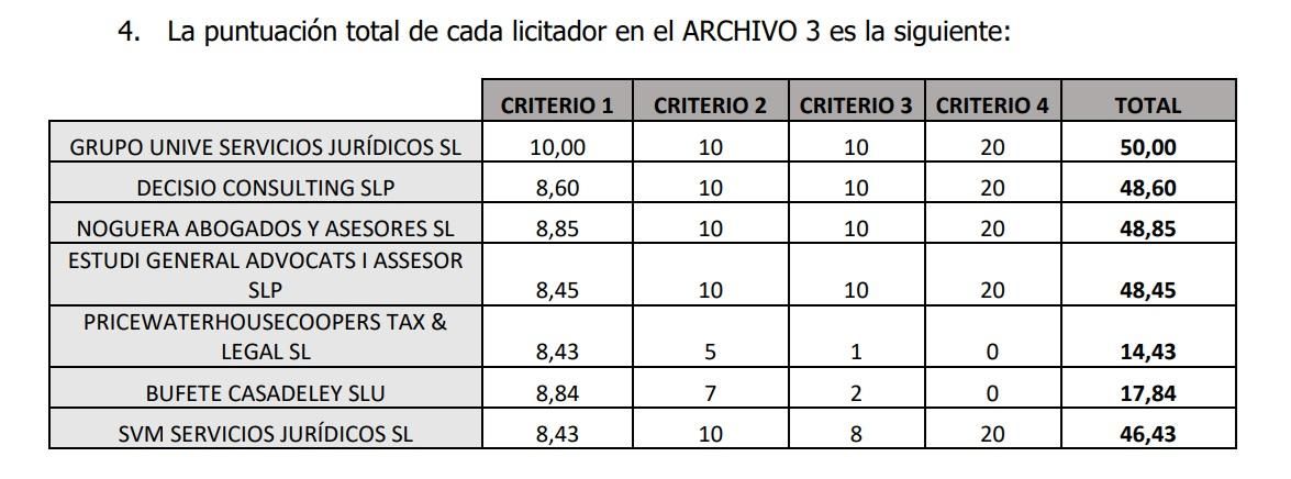 Puntuació dels criteris objectius.