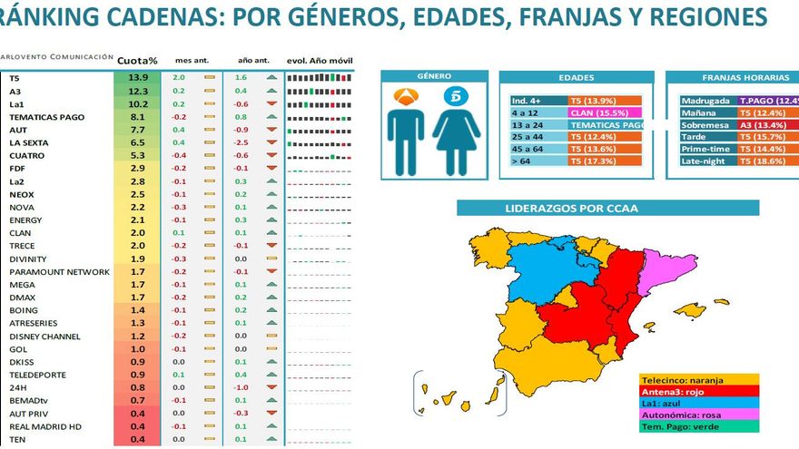 Ránking cadenas septiembre 2018