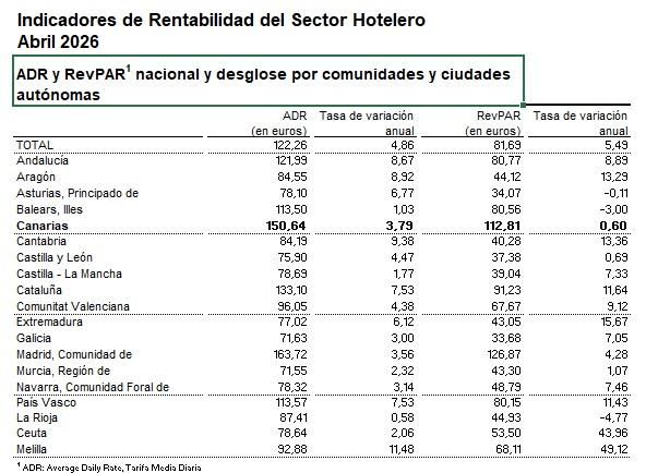 Indicadores de rentabilidad del sector hotelero