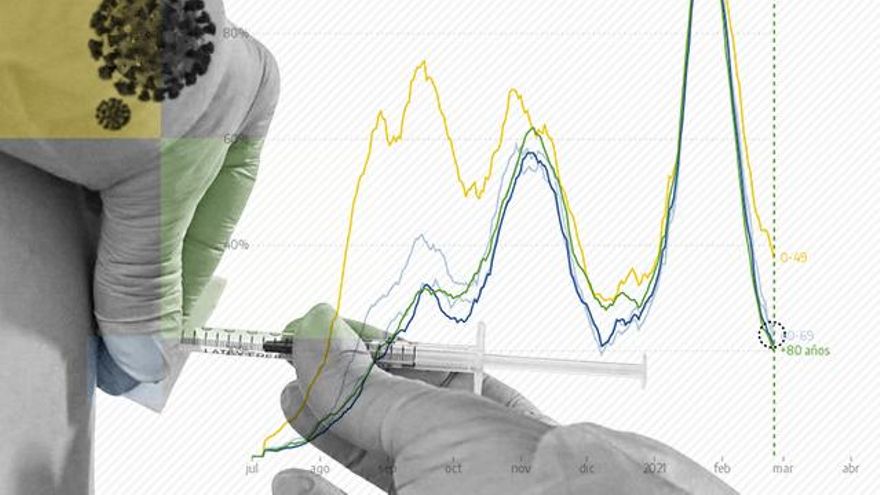 Edades y vacunación