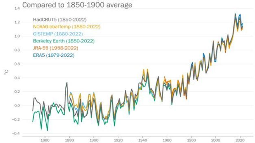 Gráfico de temperaturas globales mundiales desde 1850 a la actualidad.