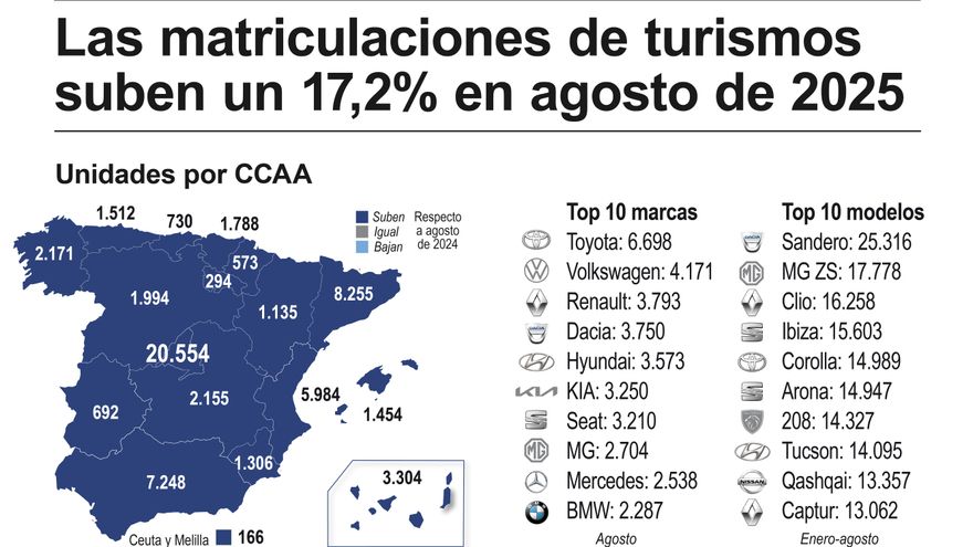 Las matriculaciones de turismos aumentan un 17,2 % en agosto con impulso de electrificados