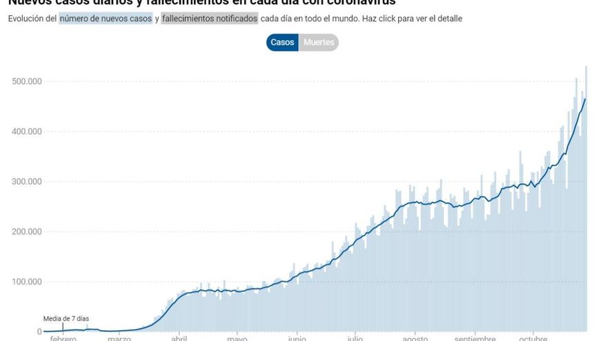 Nuevos casos diarios coronavirus mundiales 29 de octubre