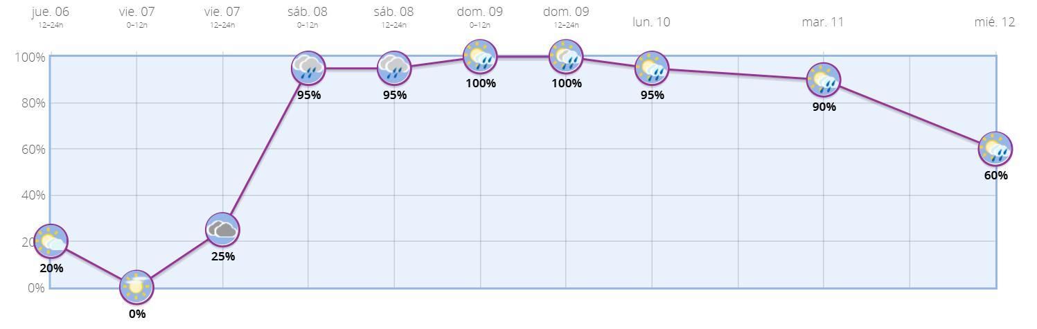 Probabilidad de precipitación en Madrid capital