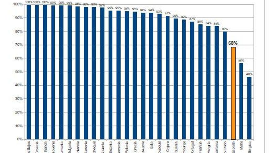 Porcentaje de la enseñanza pública en la Educación Primaria.