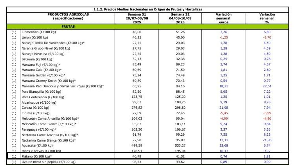 Precios medios en origen del plátano canario: semanas 31 y 32 del año 2025
