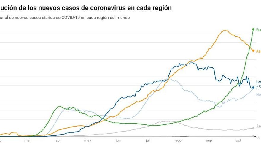 Evolución de nuevos casos de coronavirus en cada región