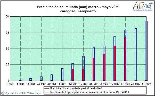 Análisis estacional de las precipitaciones de marzo en Zaragoza