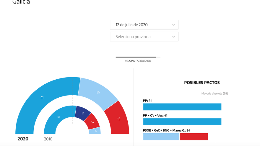 Galicia al 90,53% escrutado.