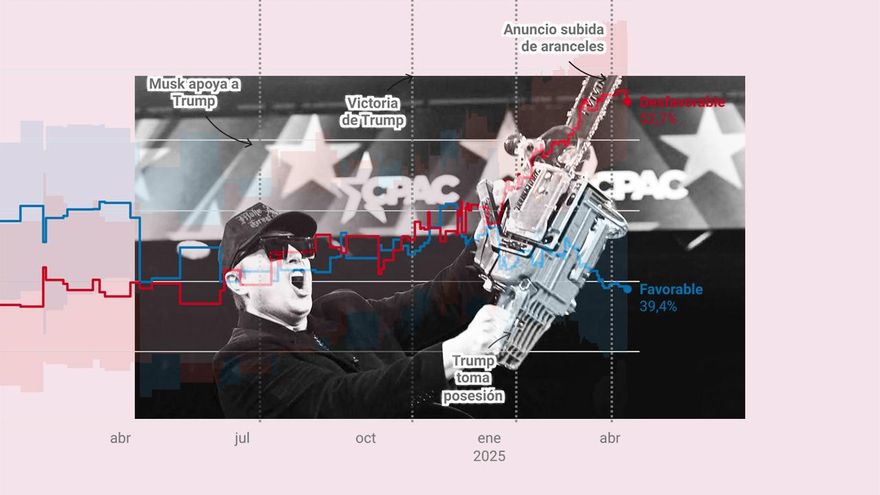 Hartos de la motosierra de Elon Musk: la mayoría de los estadounidenses tiene una imagen negativa del multimillonario
