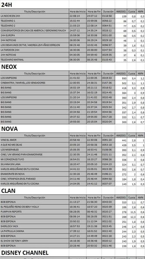 Top 5 por cadenas TDT del viernes 10 febrero