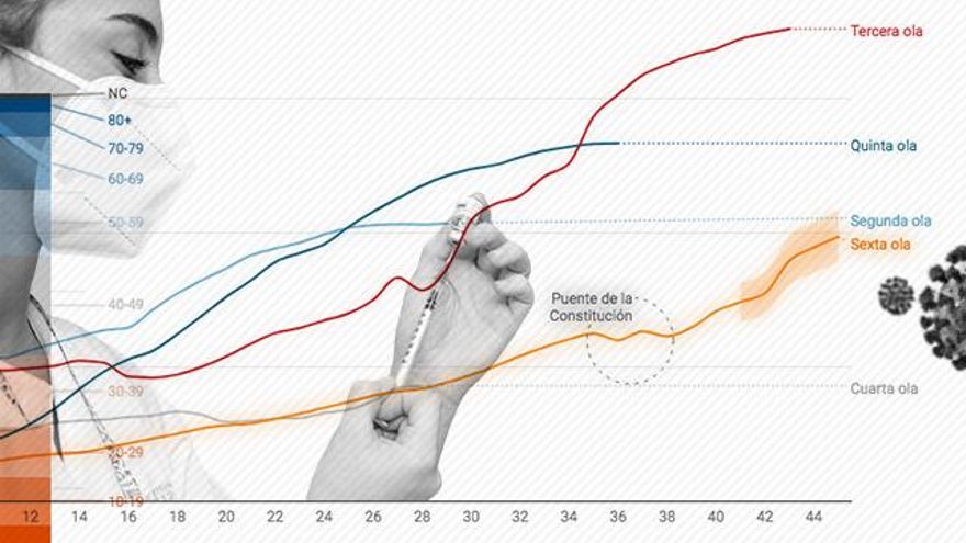La sexta ola acelera tras haber sido hasta ahora la más lenta de la pandemia