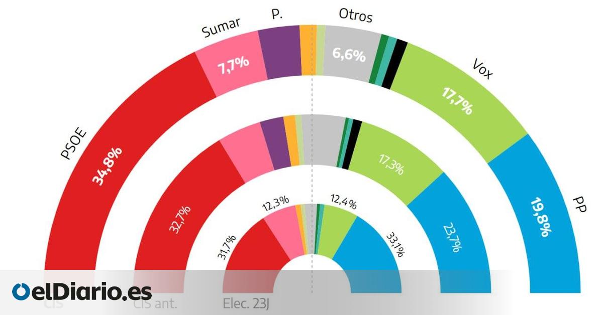 El CIS hunde al PP y el PSOE aumenta su ventaja hasta 15 puntos, mientras Vox sigue creciendo
