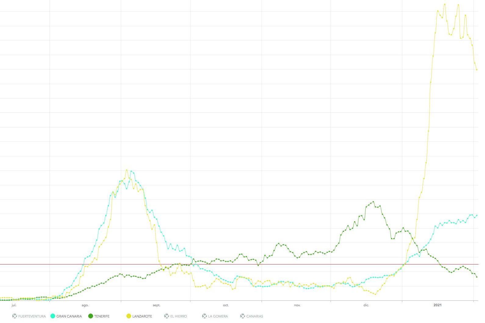 IA a siete días en las islas de Lanzarote (amarillo), Gran Canaria (celeste) y Tenerife (verde) este martes, 2 de febrero