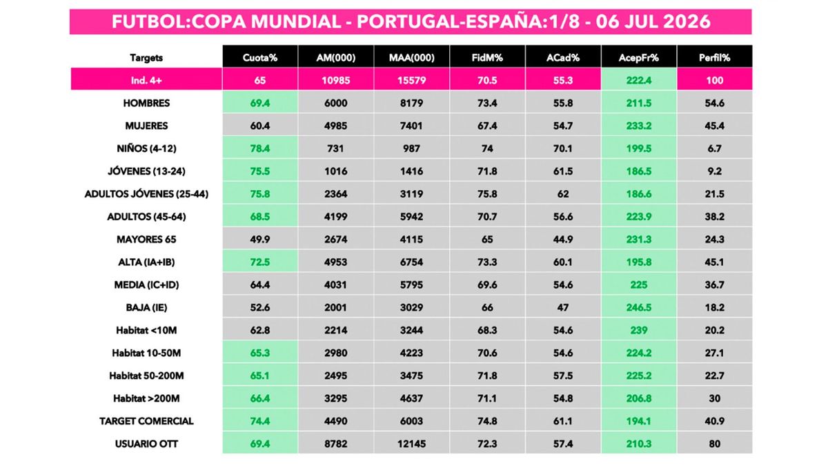 Audiencias del España - Portugal en La 1, por targets