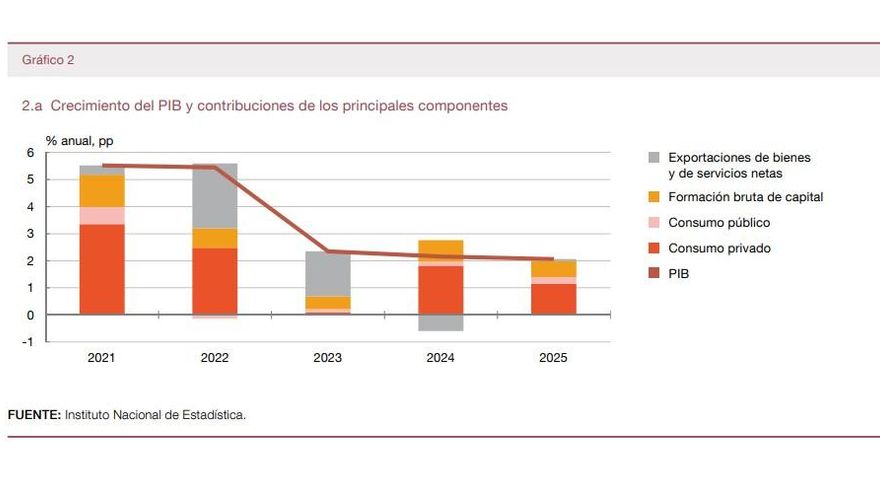 El consumo de las familias se frenará en 2023 y crecerá con más fuerza en 2024 y 2025, mientras que las inversiones de las empresas se mantienen constantes.